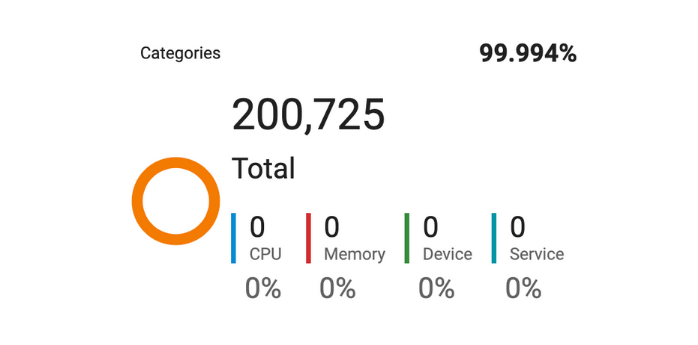 Bots Analysis