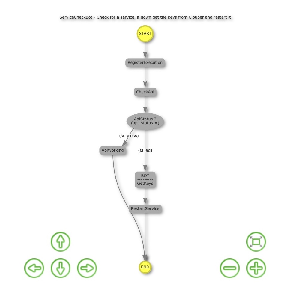 Monitor your processes in a single dashboard